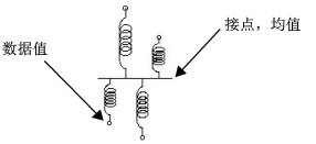 Connect Springs to Data Points