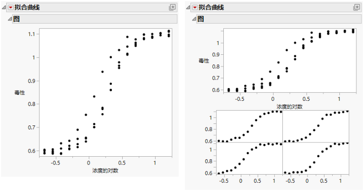 Fit Curve Reports: No Grouping Variable (left) and with Group Variable (right)