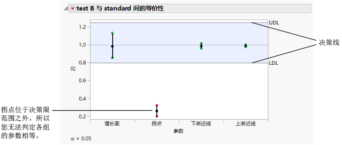 Equivalence Test