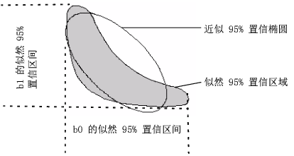 Diagram of Confidence Limits for Parameters