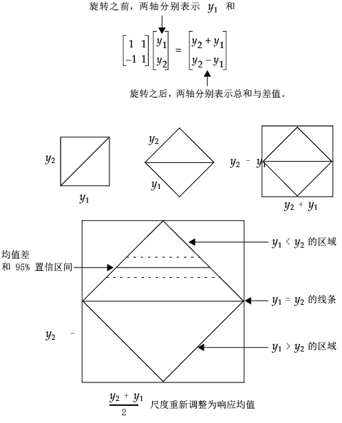 Example of Transforming to Difference by Mean, Rotated by 45 Degrees