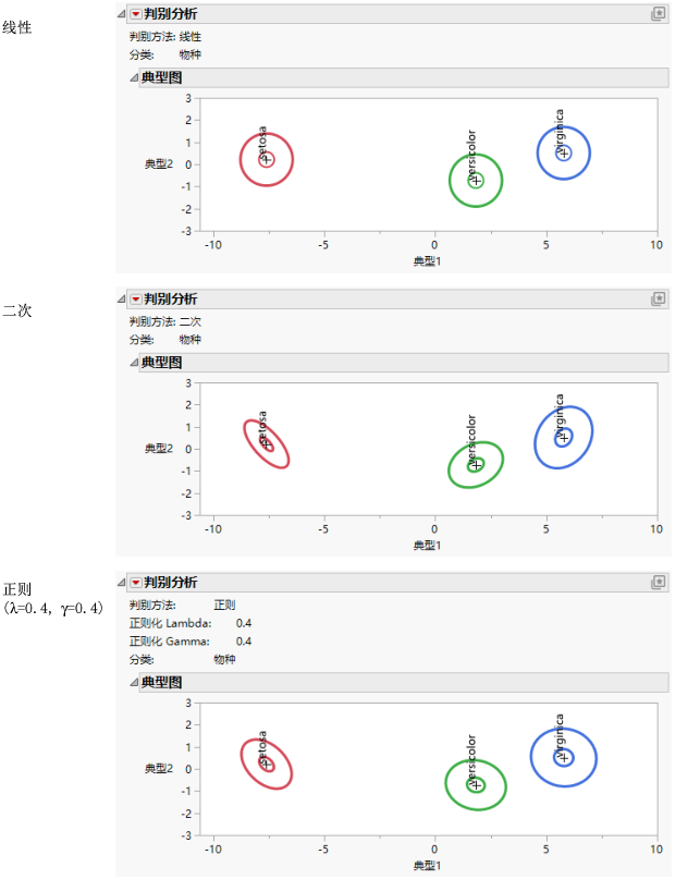 Linear, Quadratic, and Regularized Discriminant Analysis