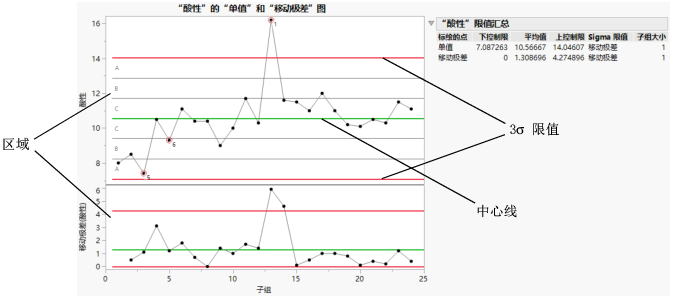 Zones for Western Electric Rules