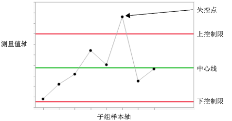 Example of a Control Chart