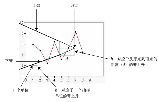 V-Mask for a Two-Sided CUSUM Chart