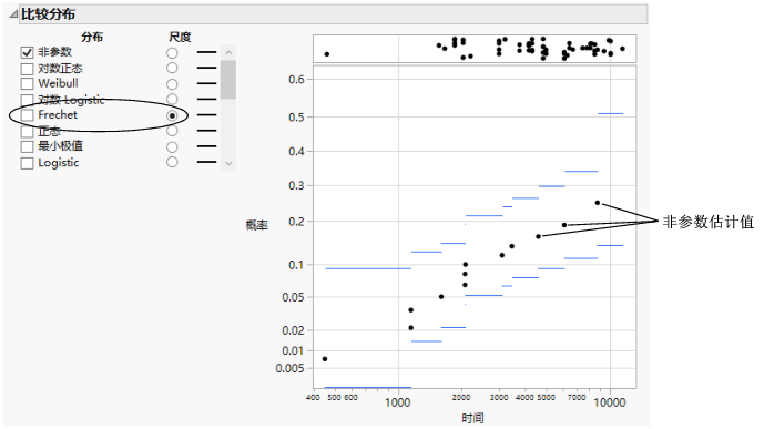 Nonparametric Estimates with a Fréchet Probability Scale