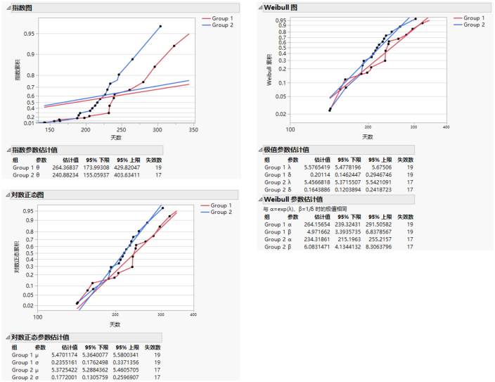 Exponential, Weibull, and Lognormal Plots and Reports