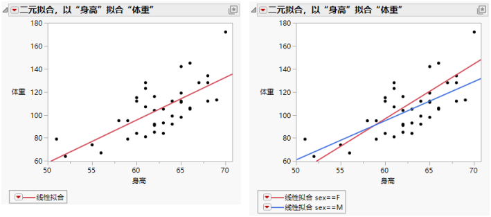 Example of Regression Analysis for Whole Sample and Grouped Sample