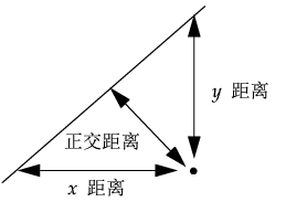 Line Perpendicular to the Line of Fit