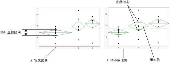 Mean Diamonds and X-Axis Proportional Options