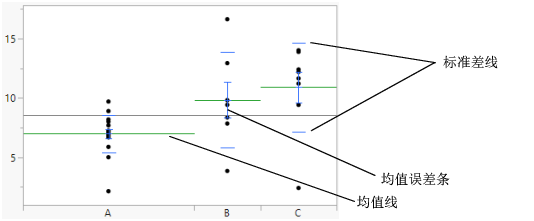 Mean Lines, Mean Error Bars, and Std Dev Lines