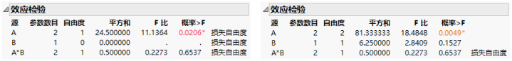 Effects Tests for Nominal Factors (Left) and Ordinal Factors (Right)