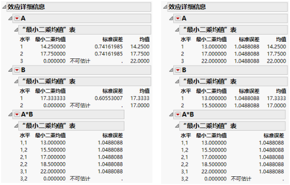 Least Squares Means for Nominal Factors (Left) and Ordinal Factors (Right)