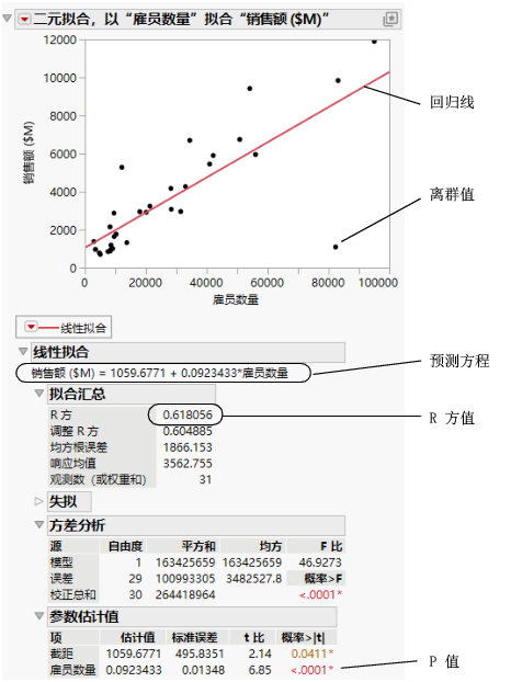 Regression Line