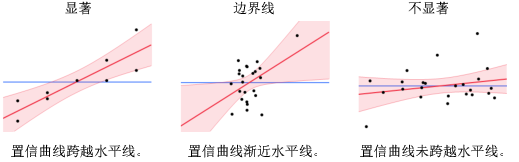 Comparison of Significance Shown in Leverage Plots