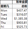 Table of Bill Amounts by Day