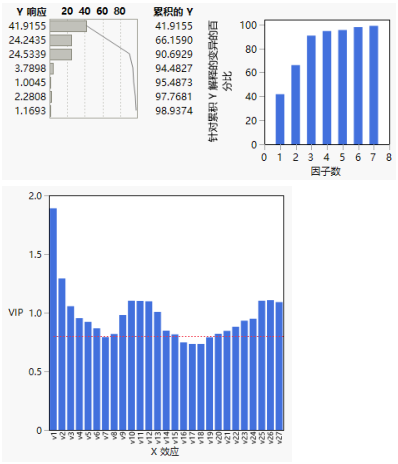 A Portion of a Partial Least Squares Report