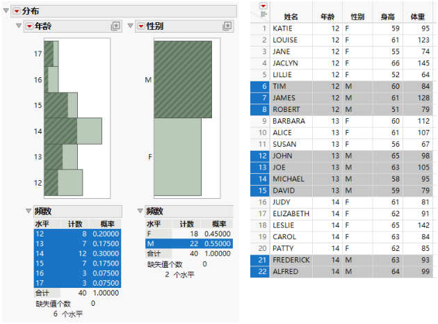 Rows That Contain Males Highlighted in Data Table and Histograms