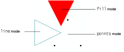 Points, Line, and Fill Modes