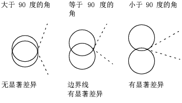 Angles of Intersection and Significance