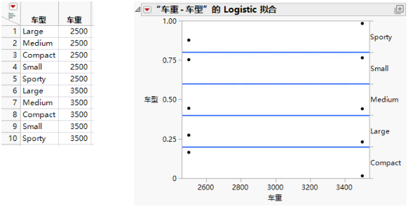 Examples of Sample Data Table and Logistic Plot Showing No y by x Relationship