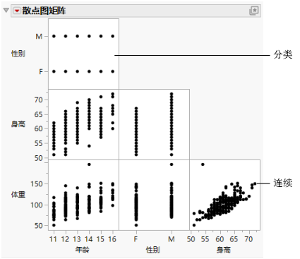 Example of a Scatterplot Matrix with No Jitter