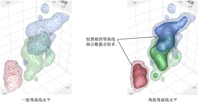 Adding a Second Nonparametric Density Contour