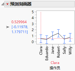 Prediction Profiler
