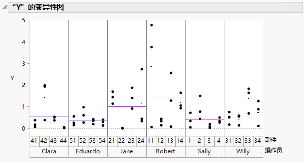 Variability Chart for Y