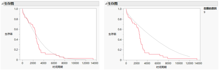 Survival Plots with Omitted Causes