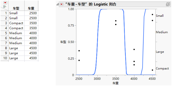 Examples of Sample Data Table and Logistic Plot Showing an Almost Perfect y by x Relationship