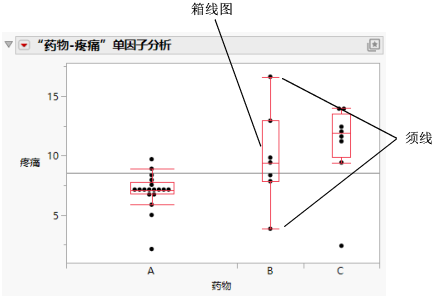 Side-by-Side Box Plots