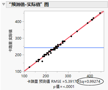 Actual by Predicted Plot