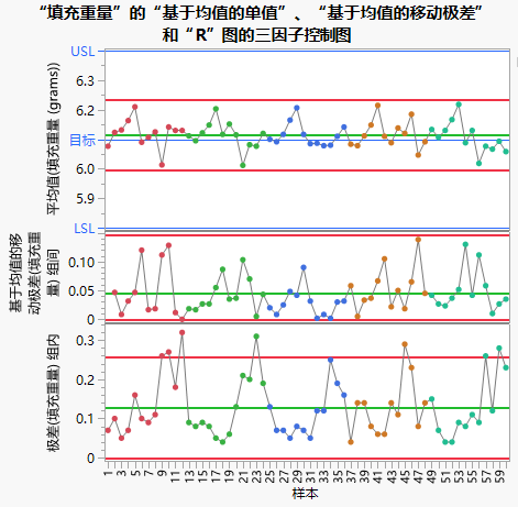 Three Way Control Chart for Fill Weight