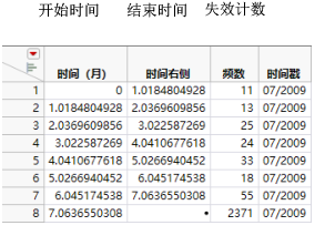 Example of the Time to Event Format