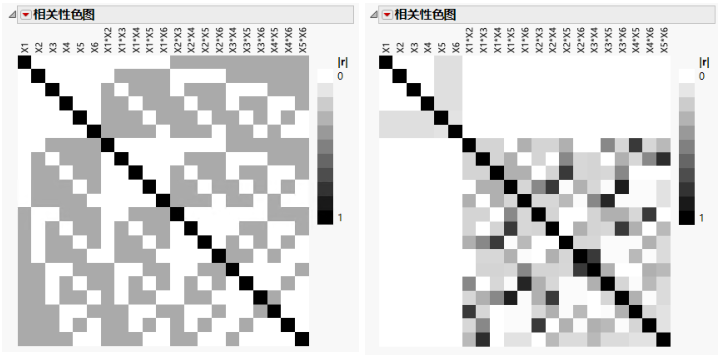 Plackett-Burman Correlations (left) and Definitive Screening Correlations (right)