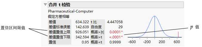 Pooled t Test Results