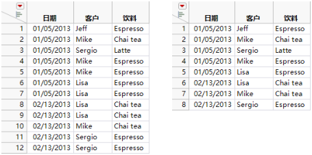 Original and Joined Coffee Shop Purchases Data Tables