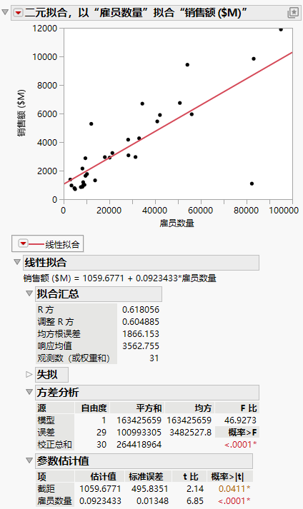 Regression Line and Analysis Results