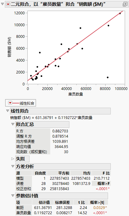 Updated Regression Line and Analysis Results