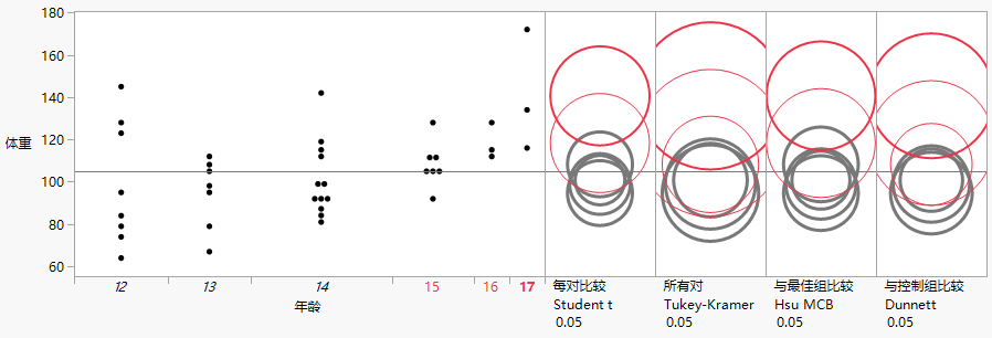 Comparison Circles for Four Multiple Comparison Tests
