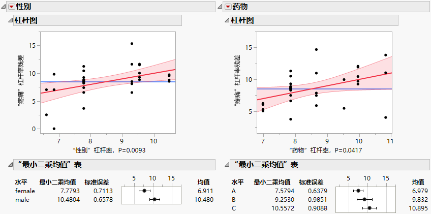 Leverage Plot and Least Squares Means Table for Factors