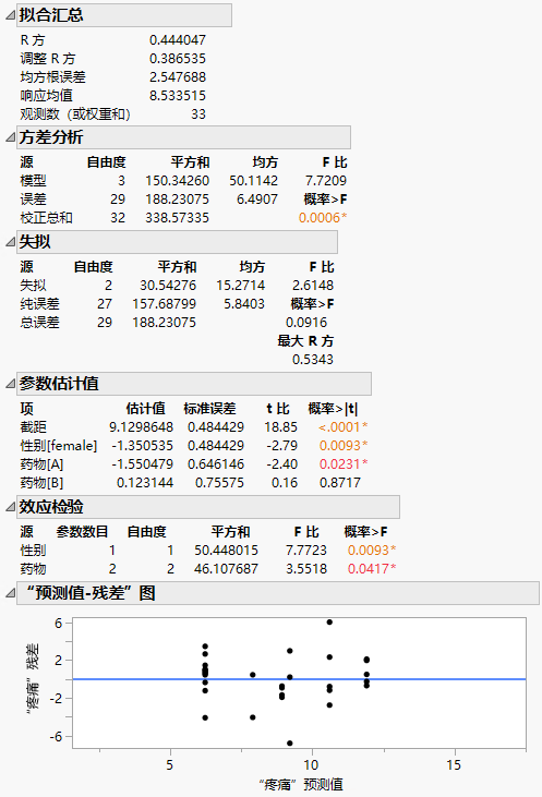 Model Summary with ANOVA, Parameters, and Residuals