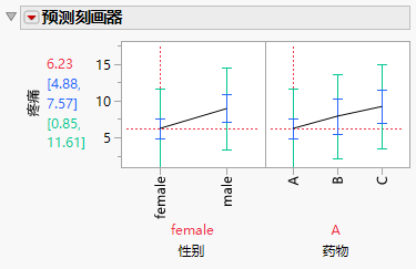 Prediction Profiler