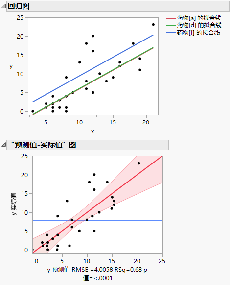 Plots for Analysis of Covariance with Equal Slopes