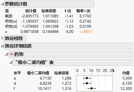 Parameter Estimates and Least Square Means for Drug Test Data