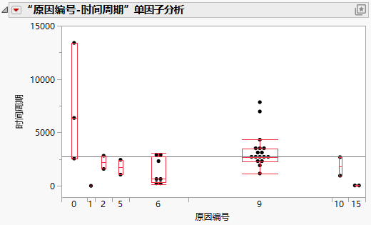 Fit Y by X Plot of Time Cycles by Cause Code