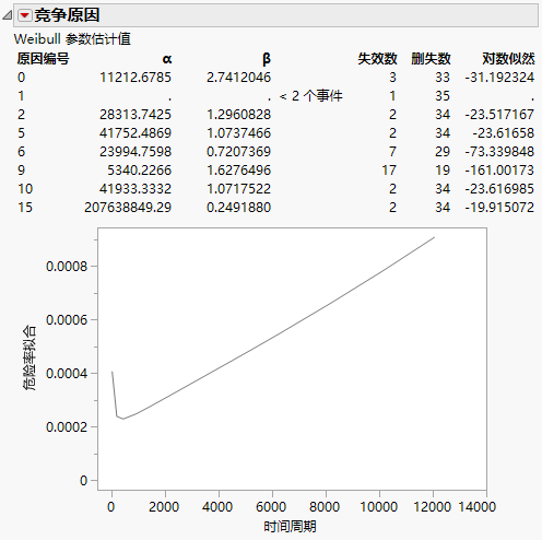 Competing Causes Report and Hazard Plot