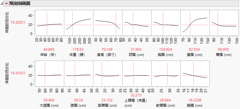 Prediction Profiler