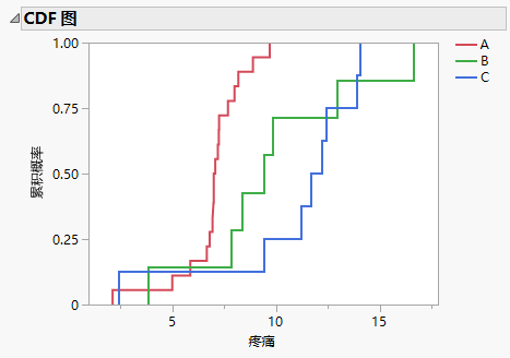 Example of a CDF Plot